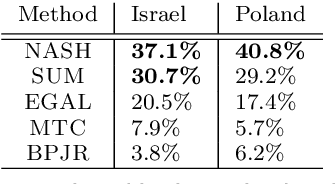 Figure 2 for What Should We Optimize in Participatory Budgeting? An Experimental Study