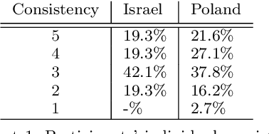 Figure 3 for What Should We Optimize in Participatory Budgeting? An Experimental Study