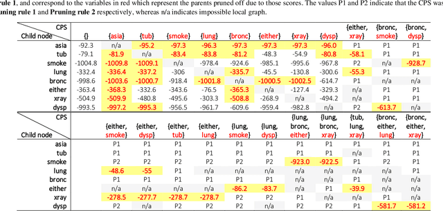 Figure 2 for Effective and efficient structure learning with pruning and model averaging strategies