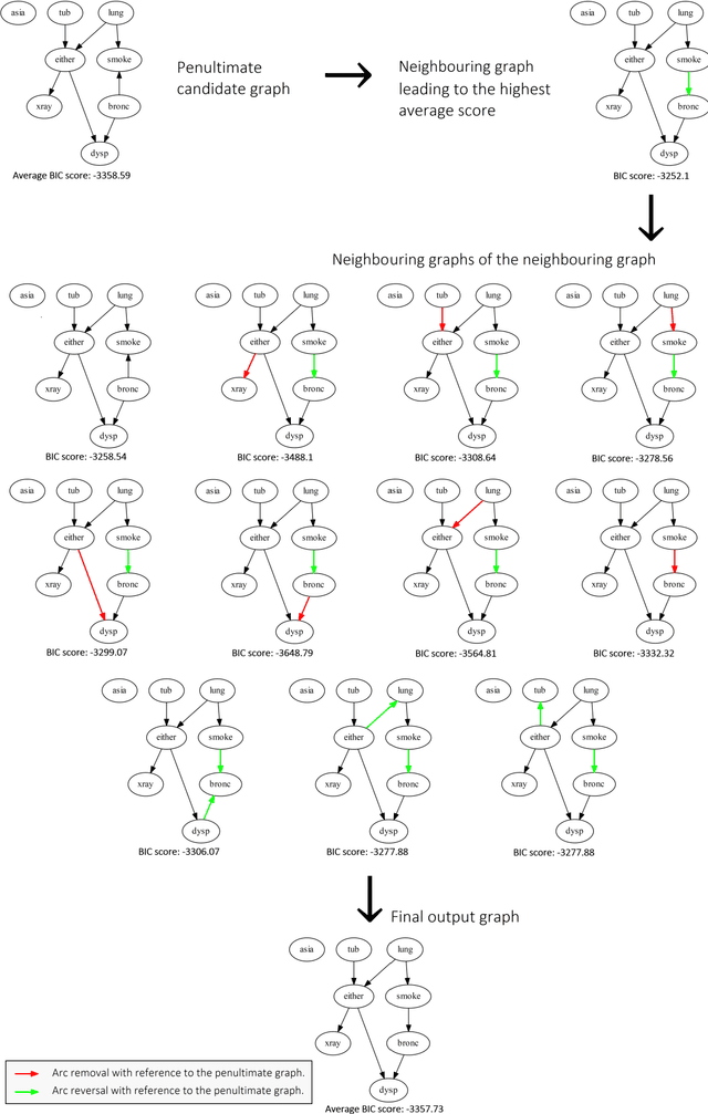 Figure 3 for Effective and efficient structure learning with pruning and model averaging strategies