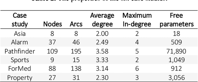 Figure 4 for Effective and efficient structure learning with pruning and model averaging strategies