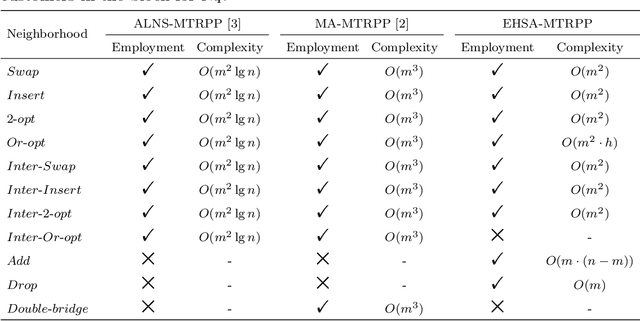 Figure 2 for An effective hybrid search algorithm for the multiple traveling repairman problem with profits