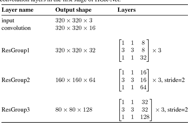 Figure 2 for HGR-Net: A Two-stage Convolutional Neural Network for Hand Gesture Segmentation and Recognition