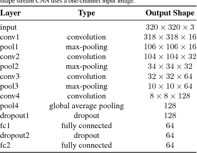 Figure 4 for HGR-Net: A Two-stage Convolutional Neural Network for Hand Gesture Segmentation and Recognition
