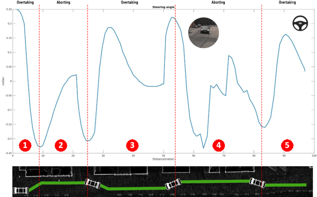 Figure 3 for Learning Based High-Level Decision Making for Abortable Overtaking in Autonomous Vehicles