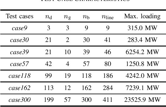 Figure 3 for Learning Optimal Power Flow: Worst-Case Guarantees for Neural Networks
