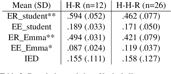 Figure 3 for Comparison of Lexical Alignment with a Teachable Robot in Human-Robot and Human-Human-Robot Interactions