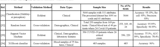 Figure 3 for Diagnosis of COVID-19 Using Machine Learning and Deep Learning: A review