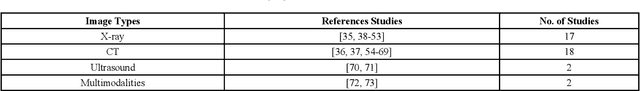 Figure 4 for Diagnosis of COVID-19 Using Machine Learning and Deep Learning: A review