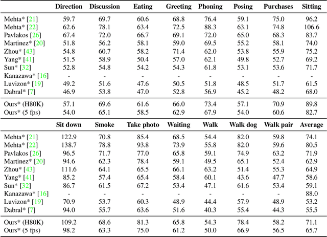 Figure 4 for In the Wild Human Pose Estimation Using Explicit 2D Features and Intermediate 3D Representations