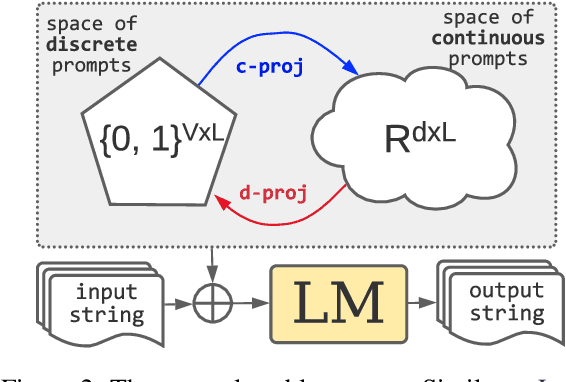 Figure 3 for PROMPT WAYWARDNESS: The Curious Case of Discretized Interpretation of Continuous Prompts