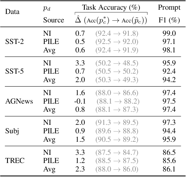 Figure 4 for PROMPT WAYWARDNESS: The Curious Case of Discretized Interpretation of Continuous Prompts