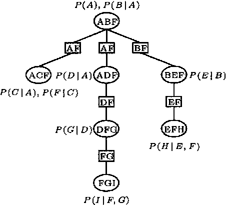 Figure 4 for Lazy Propagation in Junction Trees