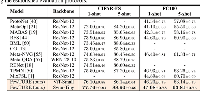 Figure 4 for Rethinking Generalization in Few-Shot Classification