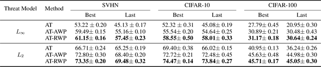 Figure 2 for Robust Weight Perturbation for Adversarial Training