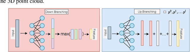 Figure 3 for TreeGCN-ED: Encoding Point Cloud using a Tree-Structured Graph Network