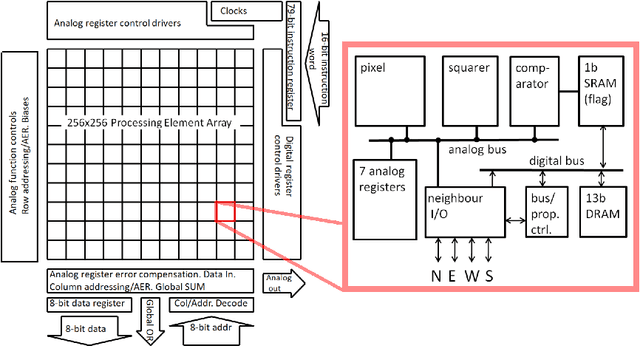 Figure 3 for Fully Embedding Fast Convolutional Networks on Pixel Processor Arrays