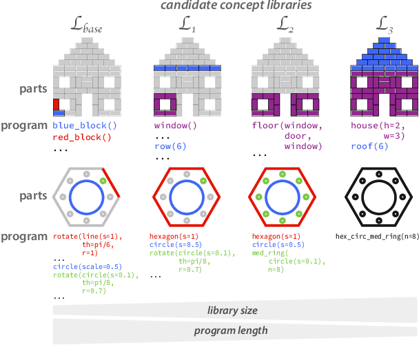 Figure 3 for Identifying concept libraries from language about object structure