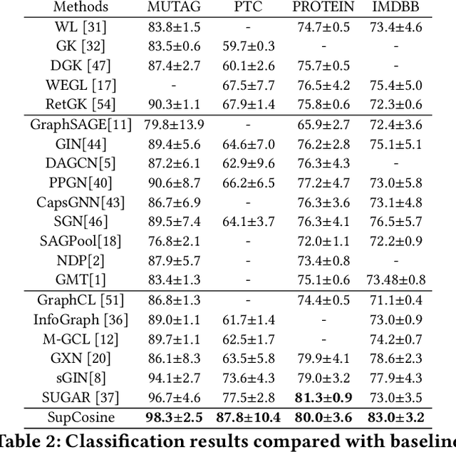 Figure 3 for Supervised Contrastive Learning with Structure Inference for Graph Classification