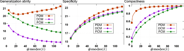 Figure 3 for Rigid Motion Invariant Statistical Shape Modeling based on Discrete Fundamental Forms