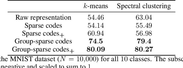 Figure 2 for On the convergence of group-sparse autoencoders