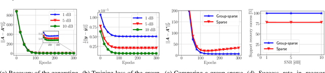 Figure 4 for On the convergence of group-sparse autoencoders