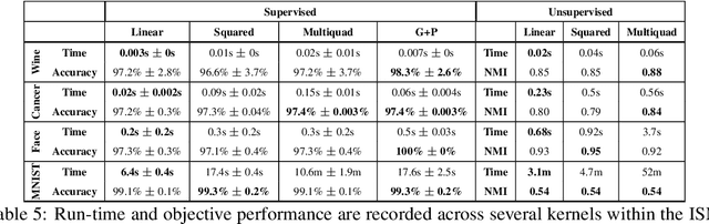 Figure 4 for Solving Interpretable Kernel Dimension Reduction