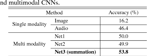 Figure 2 for Cross-domain Deep Feature Combination for Bird Species Classification with Audio-visual Data