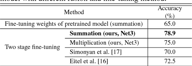 Figure 4 for Cross-domain Deep Feature Combination for Bird Species Classification with Audio-visual Data