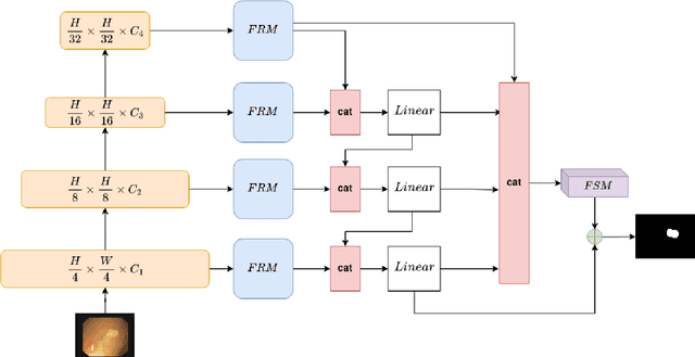 Figure 1 for LAPFormer: A Light and Accurate Polyp Segmentation Transformer