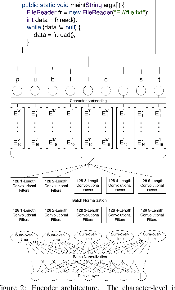 Figure 3 for A Convolutional Neural Network for Language-Agnostic Source Code Summarization