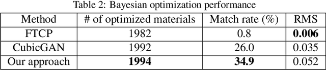 Figure 3 for Physics Guided Generative Adversarial Networks for Generations of Crystal Materials with Symmetry Constraints