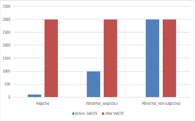 Figure 3 for Ovarian Cancer Prediction from Ovarian Cysts Based on TVUS Using Machine Learning Algorithms