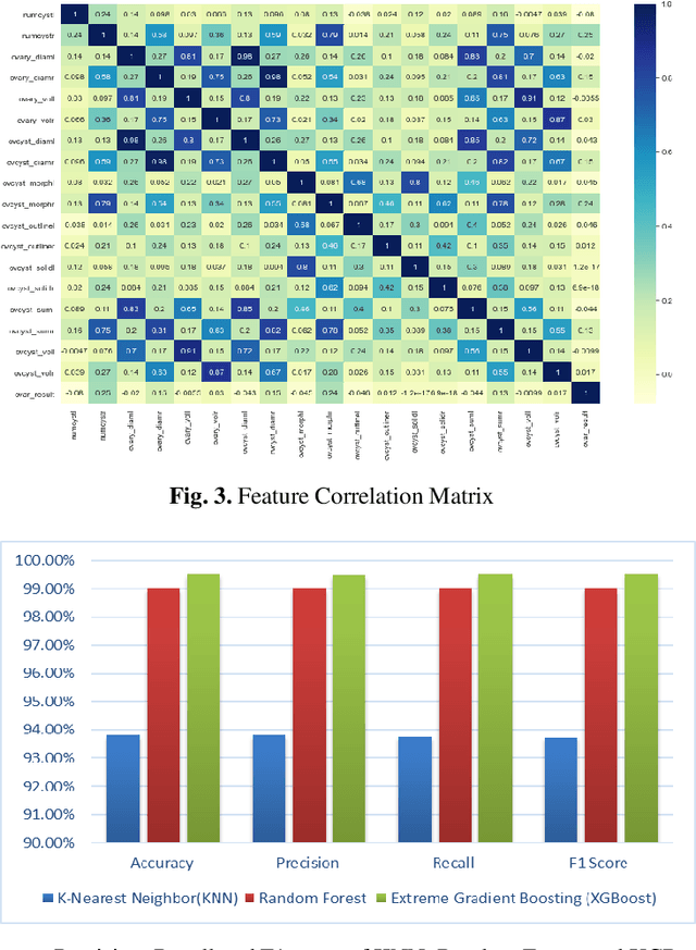 Figure 4 for Ovarian Cancer Prediction from Ovarian Cysts Based on TVUS Using Machine Learning Algorithms