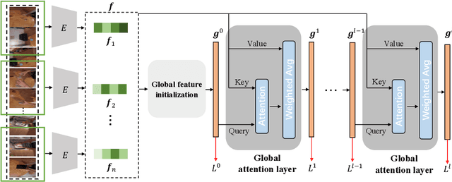 Figure 3 for Stacked Temporal Attention: Improving First-person Action Recognition by Emphasizing Discriminative Clips