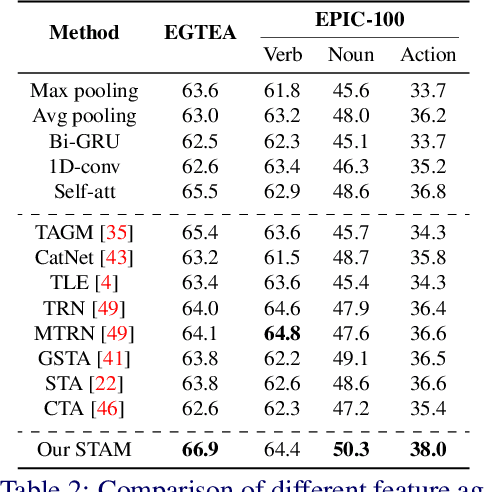Figure 4 for Stacked Temporal Attention: Improving First-person Action Recognition by Emphasizing Discriminative Clips