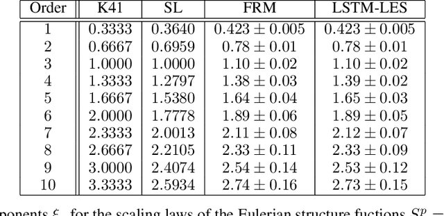 Figure 2 for Towards a Numerical Proof of Turbulence Closure