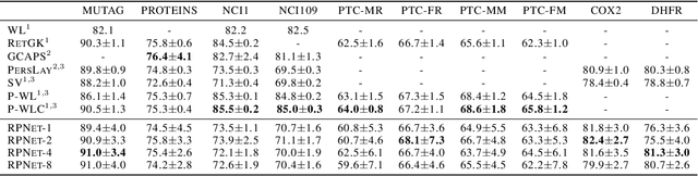 Figure 4 for A Multi-scale Graph Signature for Persistence Diagrams based on Return Probabilities of Random Walks