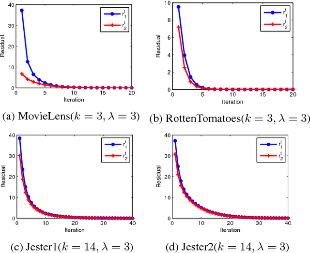 Figure 2 for Regularized Singular Value Decomposition and Application to Recommender System