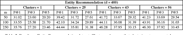 Figure 4 for RIPML: A Restricted Isometry Property based Approach to Multilabel Learning