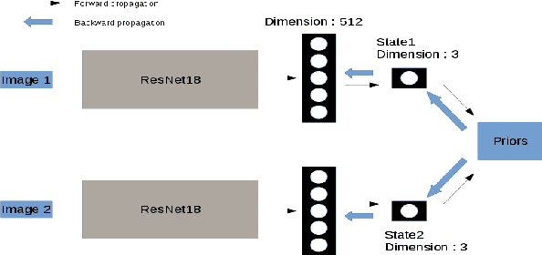 Figure 1 for Unsupervised state representation learning with robotic priors: a robustness benchmark