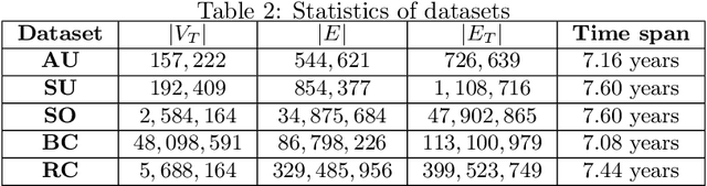 Figure 4 for Efficient Sampling Algorithms for Approximate Temporal Motif Counting (Extended Version)