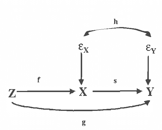 Figure 3 for Semi-Instrumental Variables: A Test for Instrument Admissibility