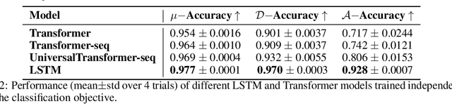 Figure 3 for Transferring Inductive Biases through Knowledge Distillation