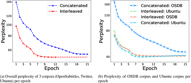 Figure 4 for Balancing Multi-Domain Corpora Learning for Open-Domain Response Generation