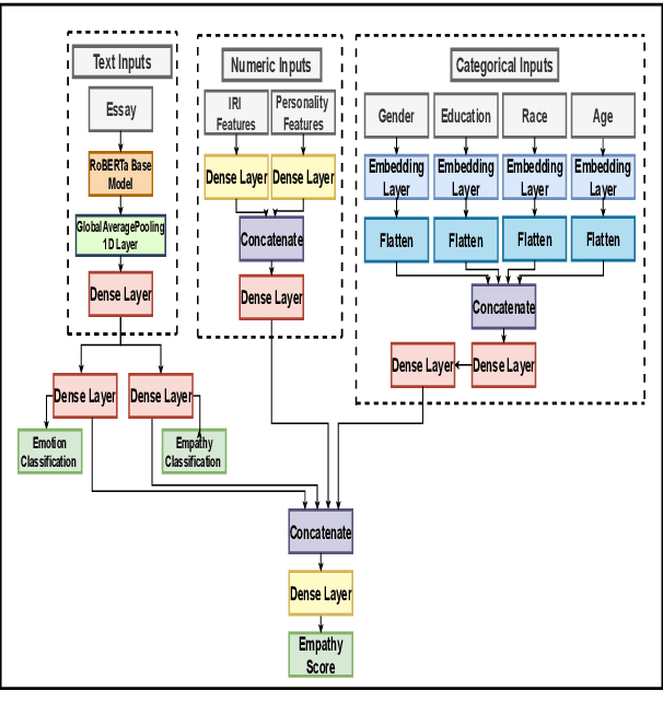Figure 2 for PVG at WASSA 2021: A Multi-Input, Multi-Task, Transformer-Based Architecture for Empathy and Distress Prediction
