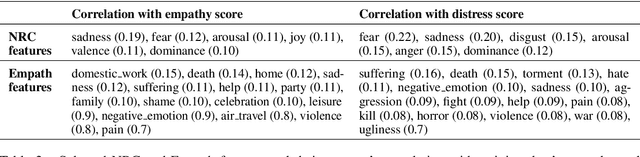 Figure 4 for PVG at WASSA 2021: A Multi-Input, Multi-Task, Transformer-Based Architecture for Empathy and Distress Prediction