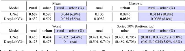 Figure 2 for Segmenting across places: The need for fair transfer learning with satellite imagery