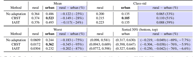 Figure 3 for Segmenting across places: The need for fair transfer learning with satellite imagery
