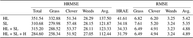 Figure 4 for Semi-supervised dry herbage mass estimation using automatic data and synthetic images